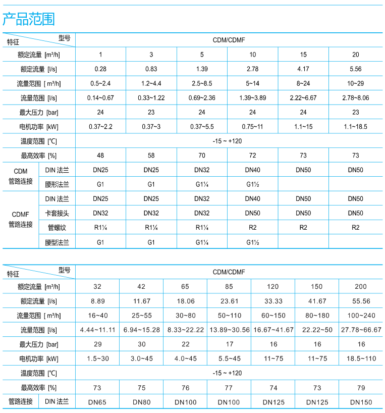 南(nán)方CDM水(shuǐ)泵(bèng)産品應(yīng)用範圍(wéi)